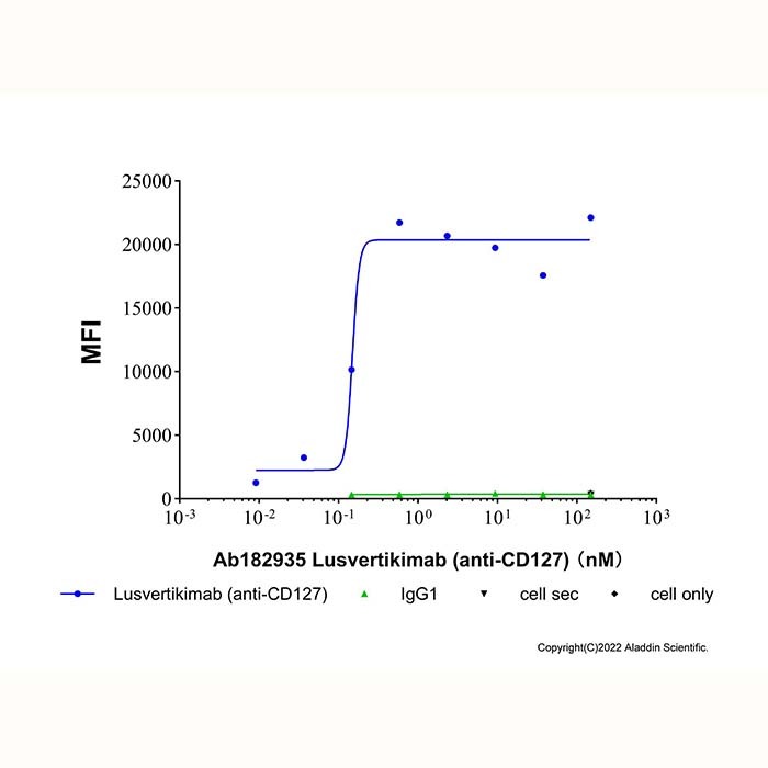 aladdin 阿拉丁 Ab182935 Lusvertikimab (anti-CD127) 2375835-91-7 无载体, 重组, ExactAb?, 低内毒素, 无叠氮钠, 已验证, 无动物源, ≥95%(SDS-PAGE&SEC-HPLC), 见COA