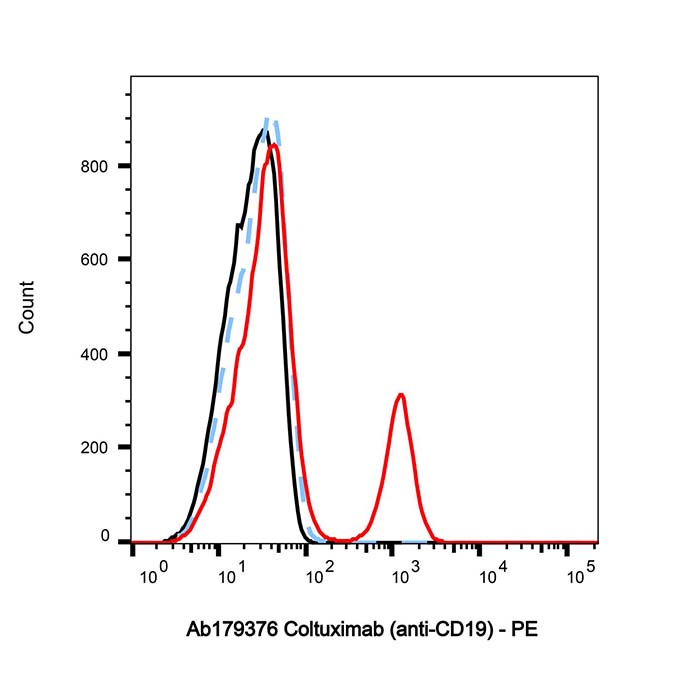 aladdin 阿拉丁 Ab179376 Coltuximab (anti-CD19) 1269764-99-9 无载体, 重组, ExactAb?, 低内毒素, 无叠氮钠, 已验证, 无动物源, ≥95%(SDS-PAGE&SEC-HPLC), 见COA