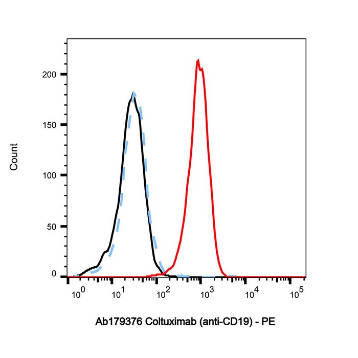 aladdin 阿拉丁 Ab179376 Coltuximab (anti-CD19) 1269764-99-9 无载体, 重组, ExactAb?, 低内毒素, 无叠氮钠, 已验证, 无动物源, ≥95%(SDS-PAGE&SEC-HPLC), 见COA