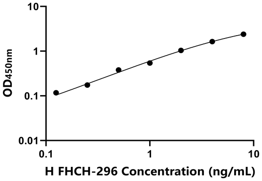 FHCH-296ELISA KIT / 人重组人纤维连接蛋自片段  ELISA试剂盒