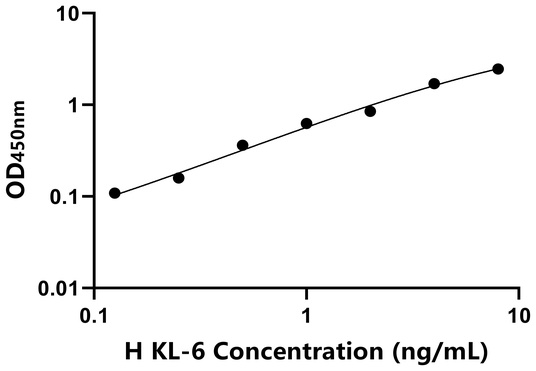 KL-6 ELISA KIT / 人涎液化糖链抗原 ELISA试剂盒