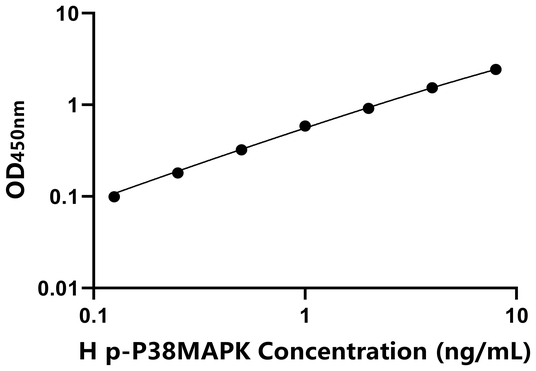 p-P38MAPK ELISA KIT / 人磷酸化p38丝裂原活化蛋白激酶 ELISA试剂盒