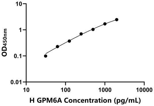 GPM6A ELISA KIT / 人糖蛋白M6A ELISA试剂盒 