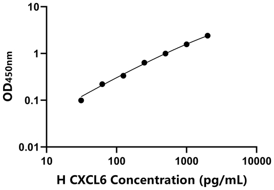 CXCL6 ELISA KIT /  人趋化因子配体6 ELISA试剂盒