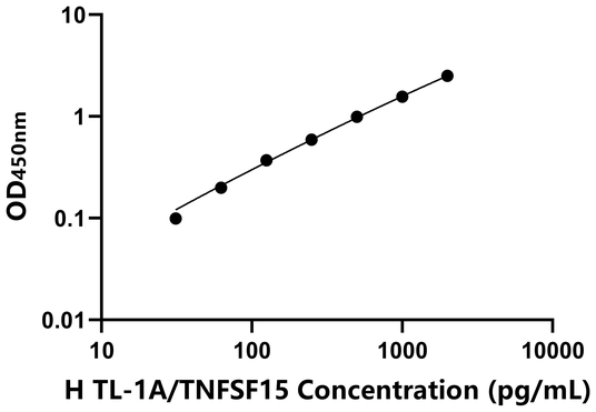 TL-1A/TNFSF15 ELISA KIT / 人肿瘤坏死因子样配体1A ELISA试剂盒