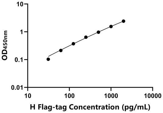 Flag-tag ELISA KIT / 人Flag标签 ELISA试剂盒