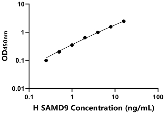 SAMD9 ELISA KIT / 人不育α基序结构域包含9 ELISA试剂盒