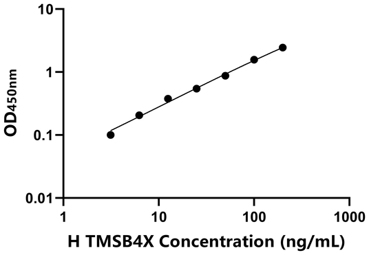 TMSB4X ELISA KIT / 人胸腺素β4 ELISA试剂盒