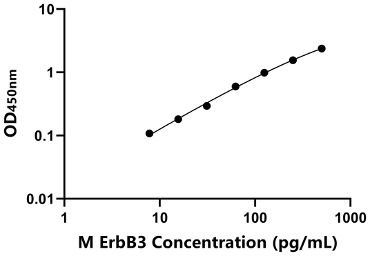 ErbB3 ELISA KIT / 小鼠V-ErbB2红白血病病毒癌基因同源物3 ELISA试剂盒