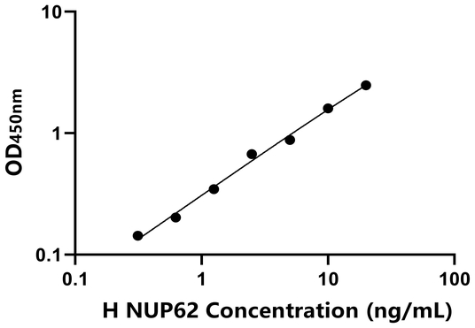 NUP62 ELISA KIT / 人62kDa核孔蛋白 ELISA试剂盒