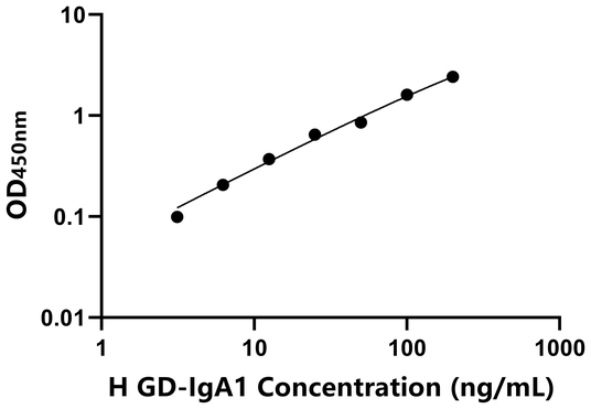 GD-IgA1 ELISA KIT / 人半乳糖缺乏IgA1 ELISA试剂盒