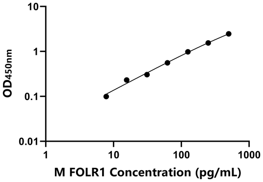FOLR1 ELISA KIT / 小鼠叶酸受体1 ELISA试剂盒