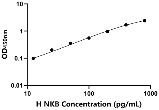 NKB ELISA KIT / 人神经激肽B ELISA试剂盒 