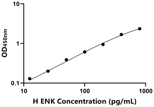 ENK ELISA KIT / 人脑啡肽 ELISA试剂盒 