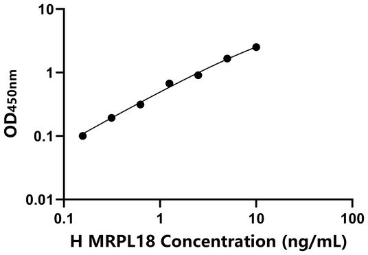 MRPL18 ELISA KIT / 人线粒体核糖体蛋白L18 ELISA试剂盒