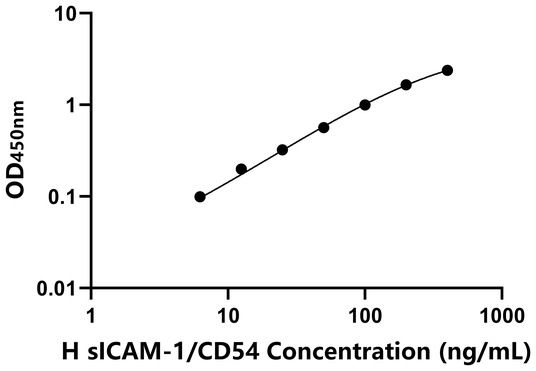 sICAM-1/CD54 ELISA KIT / 人可溶性细胞间粘附分子1 ELISA试剂盒