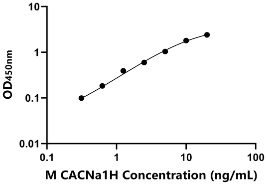 CACNa1H ELISA KIT / 小鼠T-型电压依赖钙离子通道α1H亚基 ELISA试剂盒