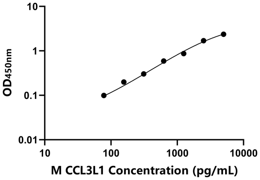 CCL3L1 ELISA KIT / 小鼠趋化因子C-C-基元配体3样蛋白1 ELISA试剂盒