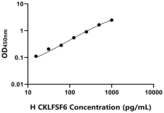 CKLFSF6 ELISA KIT / 人趋化素样因子超家族成员6 ELISA试剂盒