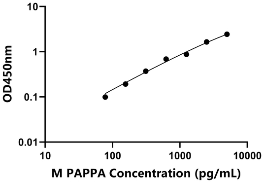 PAPPA ELISA KIT / 小鼠妊娠关联血浆蛋白A ELISA试剂盒