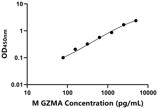 GZMA ELISA KIT / 小鼠颗粒酶A ELISA试剂盒