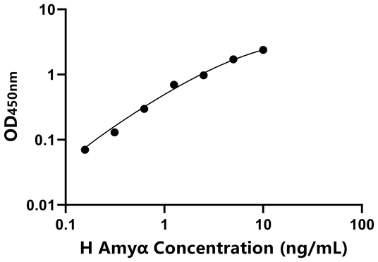 Amyα ELISA KIT / 人淀粉酶α ELISA试剂盒