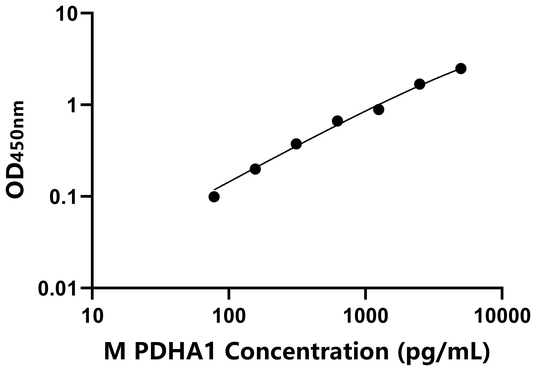 PDHA1 ELISA KIT / 小鼠丙酮酸脱氢酶α ELISA试剂盒