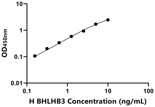 BHLHB3 ELISA KIT / 人含碱性螺旋环螺旋域蛋白B3 ELISA试剂盒