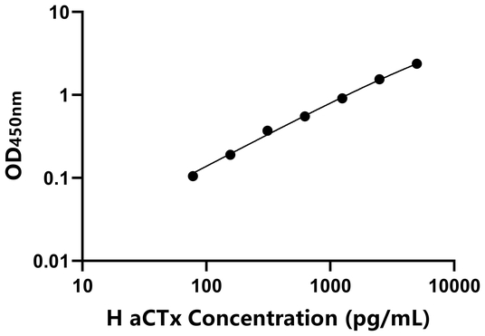 aCTx ELISA KIT / 人α-骨胶原交联 ELISA试剂盒