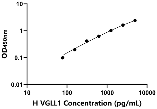 VGLL1 ELISA KIT / 人残留样蛋白1 ELISA试剂盒