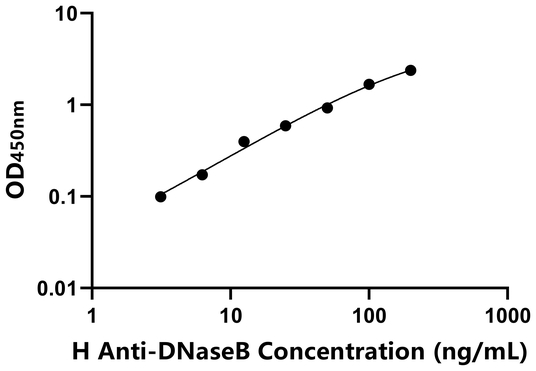 Anti-DNaseB ELISA KIT / 人抗脱氧核糖核酸酶B ELISA试剂盒