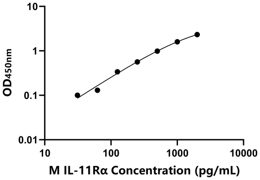 IL-11Rα ELISA KIT / 小鼠白介素11受体α ELISA试剂盒