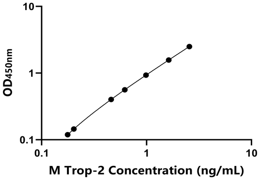 Trop-2 ELISA KIT / 小鼠滋养层细胞表面抗原2 ELISA试剂盒