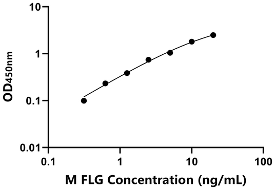 FLG ELISA KIT / 小鼠丝聚蛋白 ELISA试剂盒