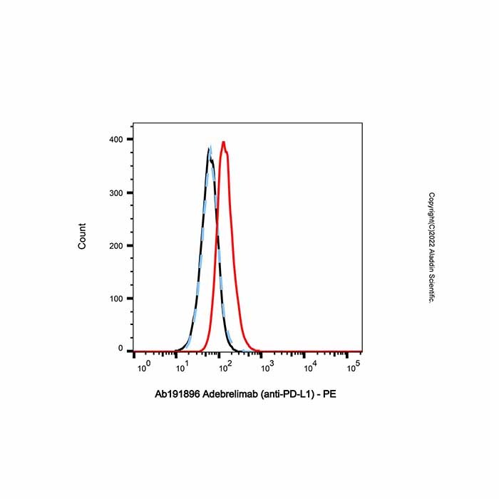 aladdin 阿拉丁 Ab191896 Adebrelimab (anti-PD-L1) 2247114-85-6 无载体, 重组, ExactAb?, 低内毒素, 无叠氮钠, 已验证, 无动物源, ≥95%(SDS-PAGE&SEC-HPLC), 见COA
