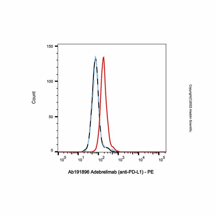 aladdin 阿拉丁 Ab191896 Adebrelimab (anti-PD-L1) 2247114-85-6 无载体, 重组, ExactAb?, 低内毒素, 无叠氮钠, 已验证, 无动物源, ≥95%(SDS-PAGE&SEC-HPLC), 见COA