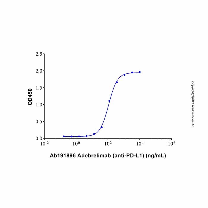aladdin 阿拉丁 Ab191896 Adebrelimab (anti-PD-L1) 2247114-85-6 无载体, 重组, ExactAb?, 低内毒素, 无叠氮钠, 已验证, 无动物源, ≥95%(SDS-PAGE&SEC-HPLC), 见COA