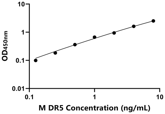 DR5 ELISA KIT / 小鼠死亡受体5 ELISA试剂盒