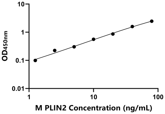 PLIN2 ELISA KIT / 小鼠围脂滴蛋白2 ELISA试剂盒