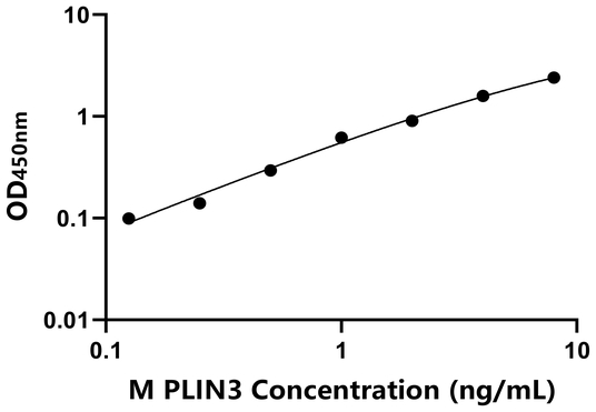 PLIN3 ELISA KIT / 小鼠围脂滴蛋白3 ELISA试剂盒