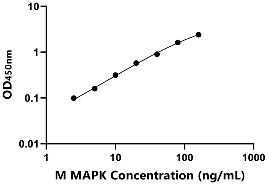MAPK ELISA KIT / 小鼠丝裂原激活蛋白激酶;MAP激酶 ELISA试剂盒
