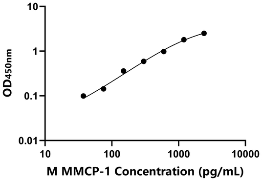 MMCP-1 ELISA KIT / 小鼠肥大细胞蛋白酶 ELISA试剂盒