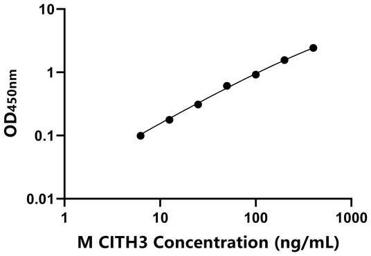 CITH3 ELISA KIT / 小鼠瓜氨酸组蛋白H3 ELISA试剂盒