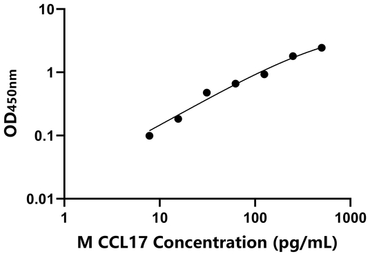 CCL17 ELISA KIT / 小鼠CC趋化因子17 ELISA试剂盒