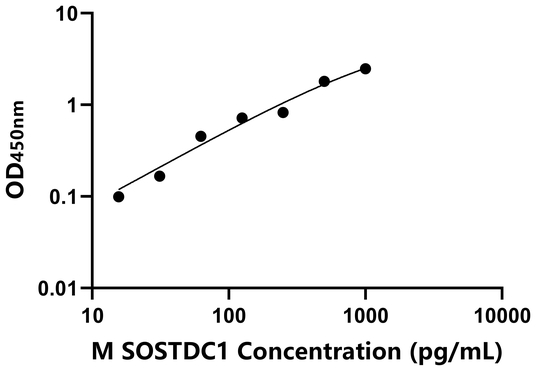 SOSTDC1 ELISA KIT / 小鼠含硬化蛋白域蛋白1 ELISA试剂盒