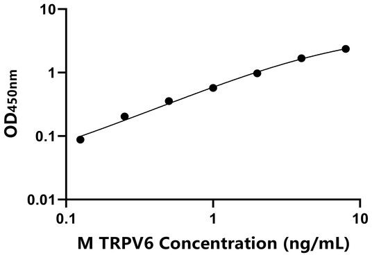 TRPV6 ELISA KIT / 小鼠转化受体电位阳离子通道亚家族V成员6 ELISA试剂盒