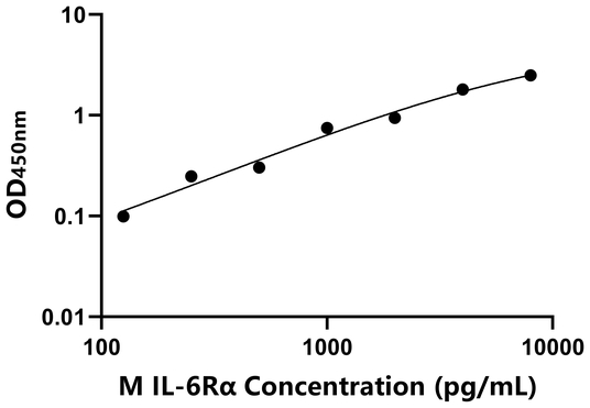 IL-6Rα ELISA KIT / 小鼠白介素6受体α ELISA试剂盒