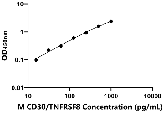 CD30/TNFRSF8 ELISA KIT / 小鼠CD30分子 ELISA试剂盒