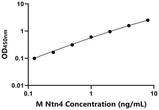 Ntn4 ELISA KIT / 小鼠轴突生长诱向因子4 ELISA试剂盒