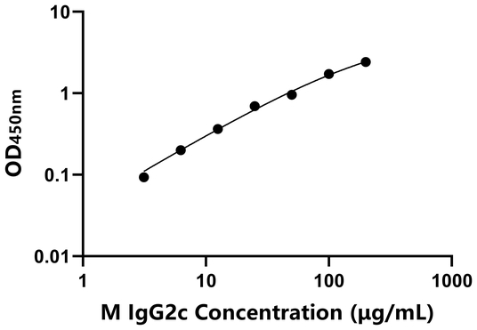 IgG2c ELISA KIT / 小鼠免疫球蛋白G2c ELISA试剂盒